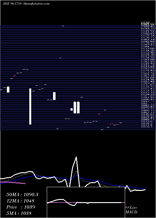  Daily chart 704IRFC2028