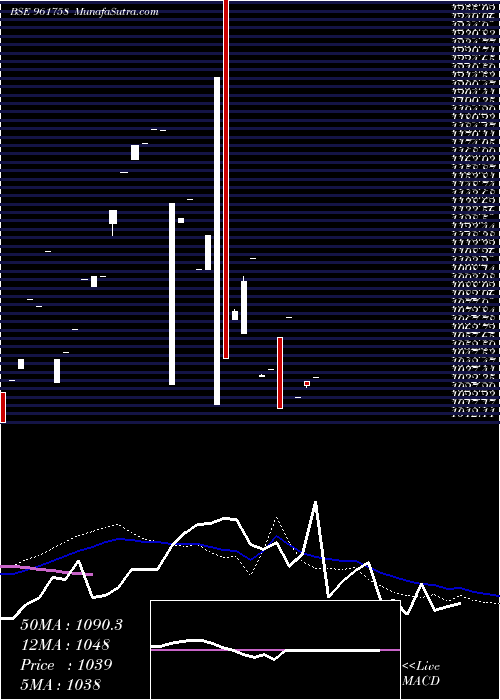  monthly chart 704irfc2028