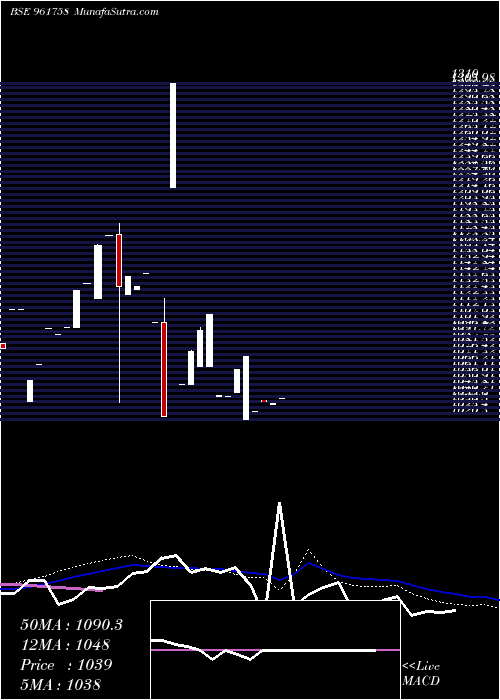  weekly chart 704irfc2028