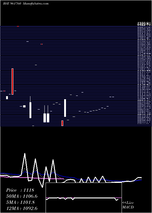  Daily chart 704REC2028