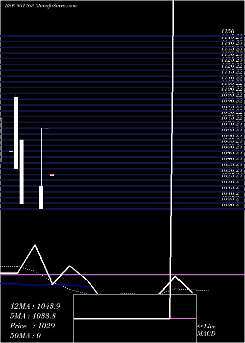  monthly chart 717kpl2028