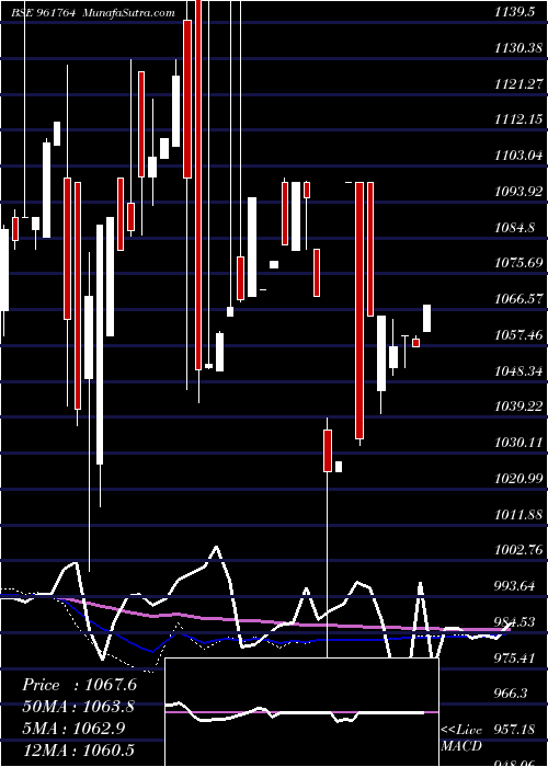  monthly chart 734hudco23
