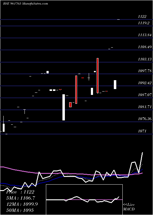  Daily chart 751HUDCO28