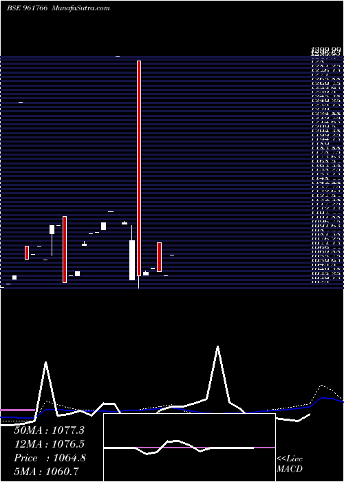  weekly chart 703hudco23