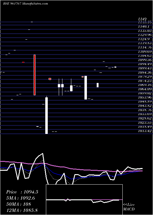  Daily chart 719hudco28