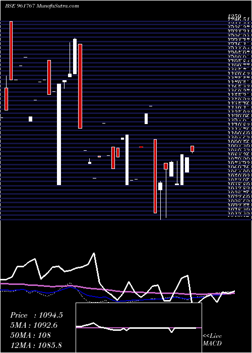  monthly chart 719hudco28