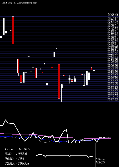  weekly chart 719hudco28