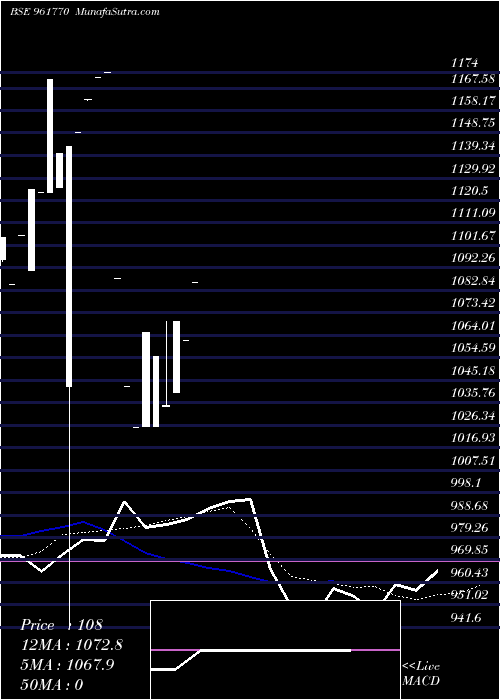  monthly chart 702iifcl28