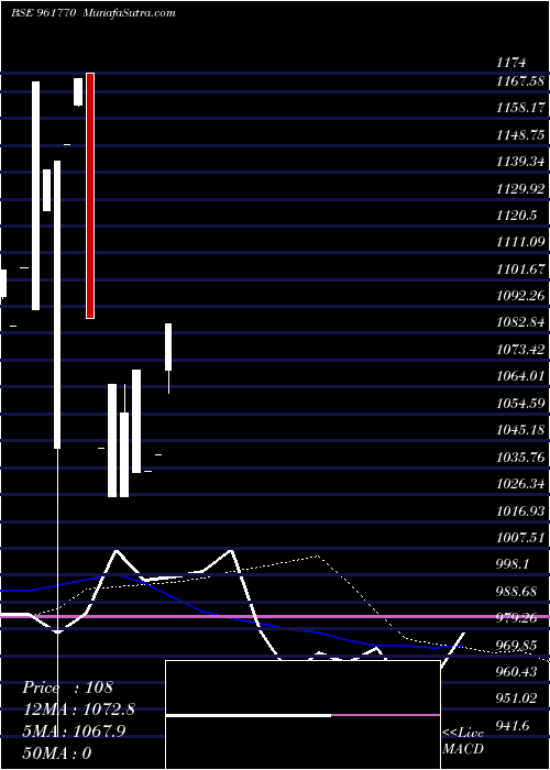  weekly chart 702iifcl28