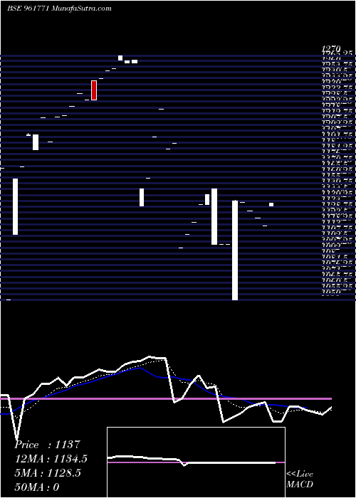  Daily chart 708IIFCL33