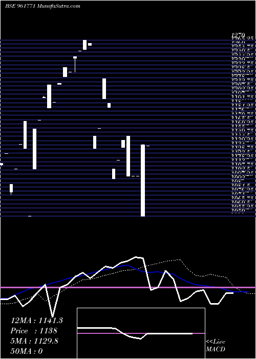  monthly chart 708iifcl33