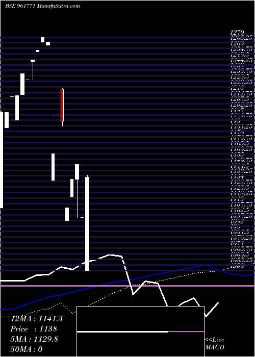  weekly chart 708iifcl33