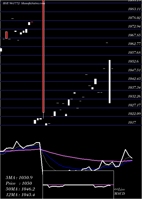  Daily chart 688pfc2023