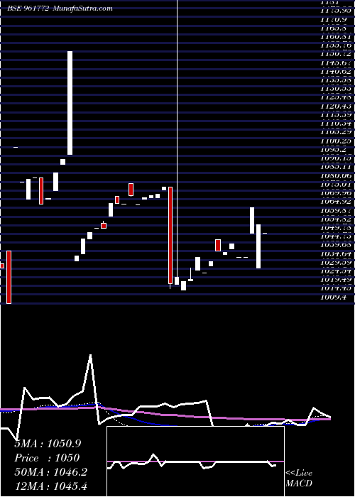  weekly chart 688pfc2023