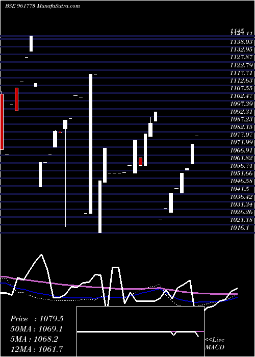  weekly chart 704pfc2028