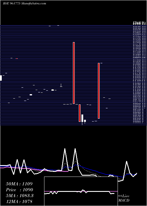  Daily chart 801REC23