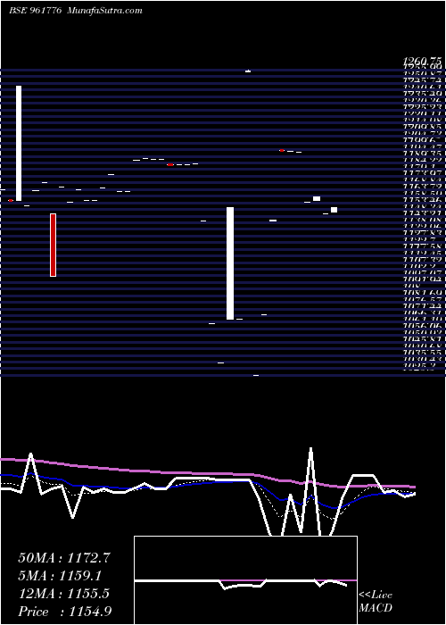  Daily chart 846REC28