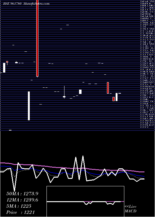  Daily chart 862REC33