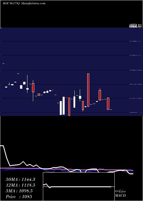  monthly chart 851hudco28
