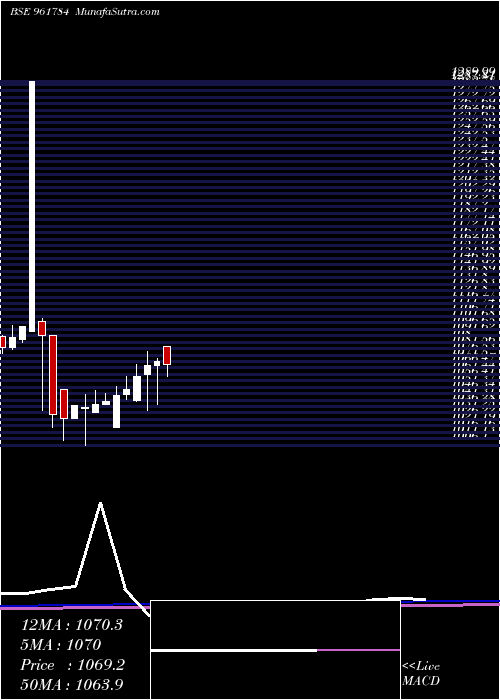  monthly chart 839hudco23