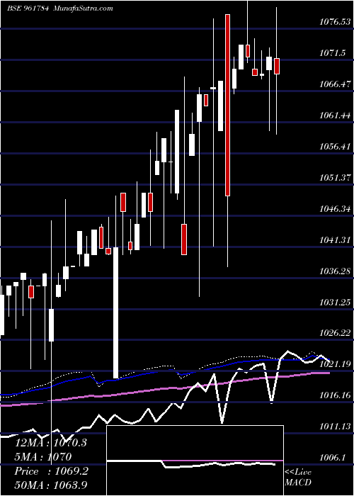  weekly chart 839hudco23