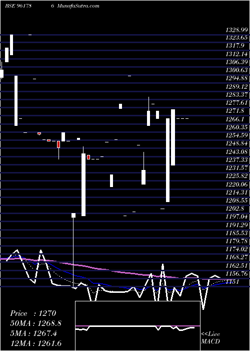  Daily chart 874HUDCO33