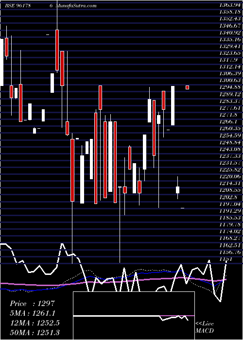  monthly chart 874hudco33