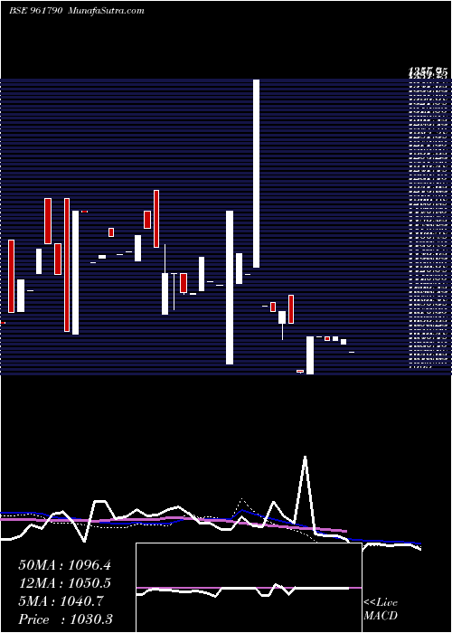  weekly chart 843nhpc23