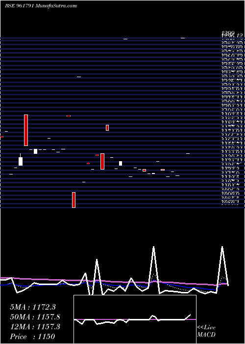  Daily chart 879nhpc28