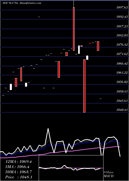  Daily chart 826IIFCL23