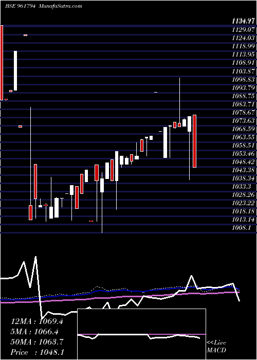  weekly chart 826iifcl23