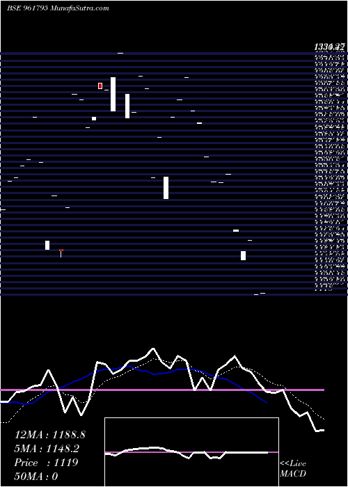  Daily chart 838IIFCL28