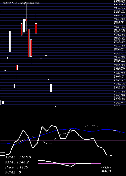  monthly chart 838iifcl28