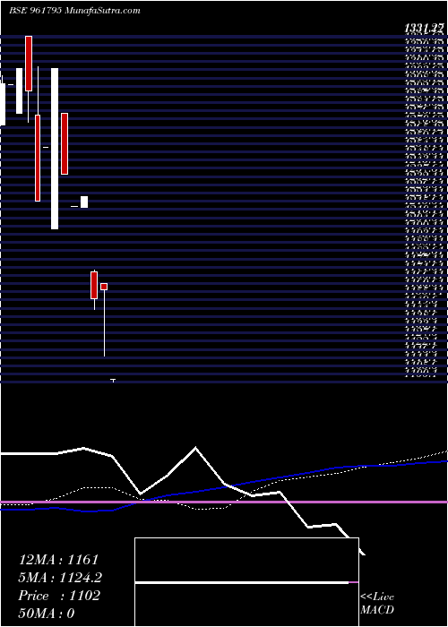  weekly chart 838iifcl28