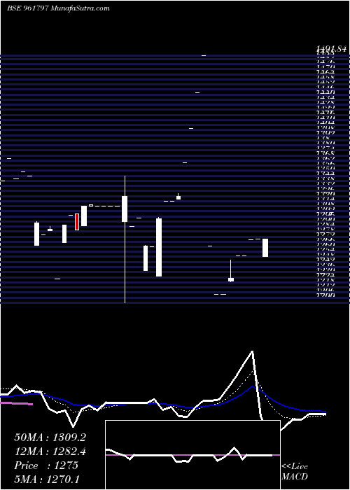  Daily chart 850iifcl33