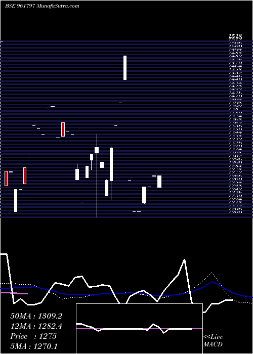  monthly chart 850iifcl33