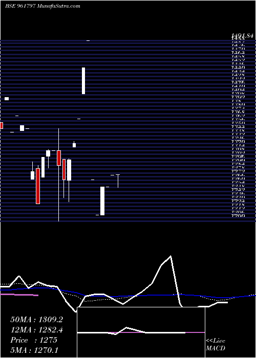 weekly chart 850iifcl33