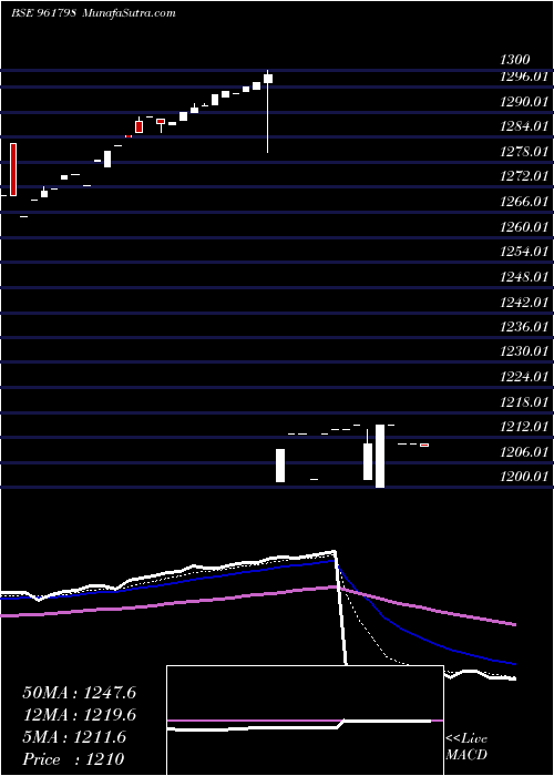  Daily chart 875iifcl33