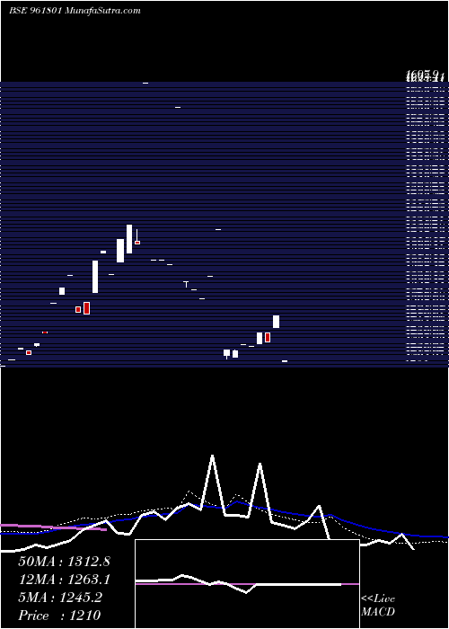  monthly chart 867pfc33