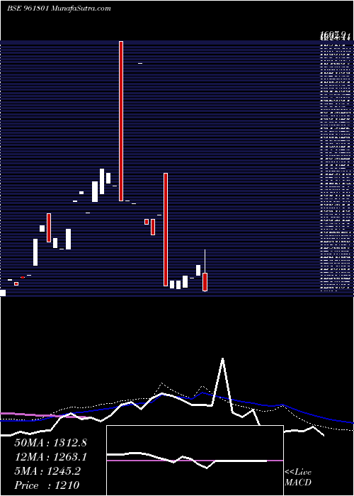  weekly chart 867pfc33