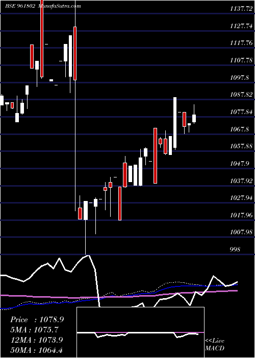  weekly chart 843pfc23