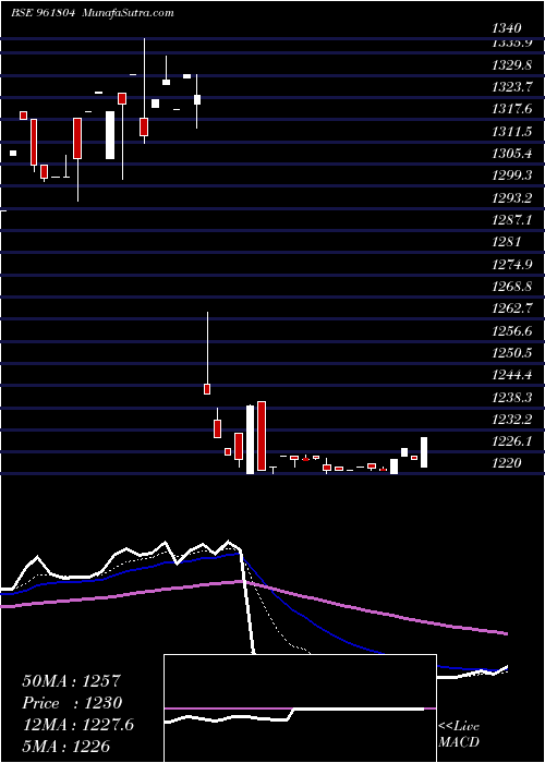  Daily chart 892PFC33