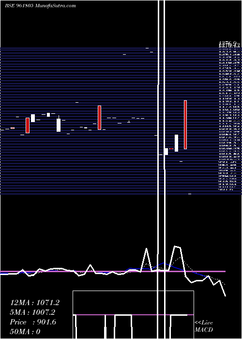  Daily chart 841NTPC23