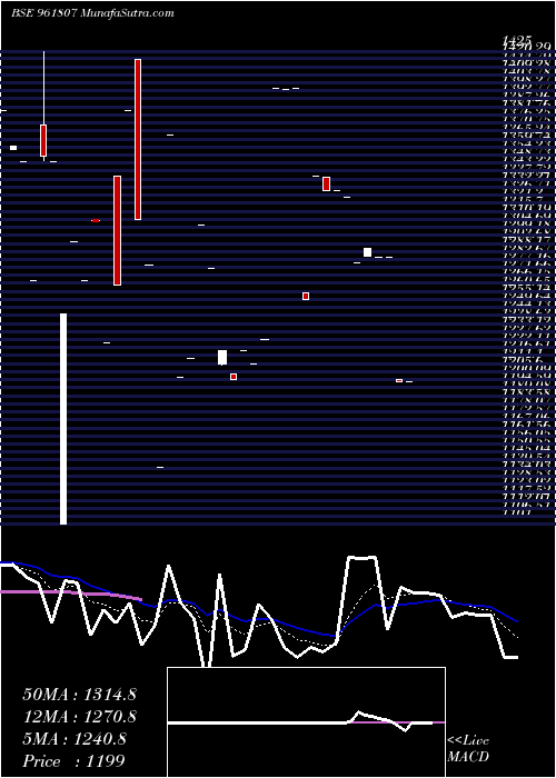  Daily chart 866NTPC33