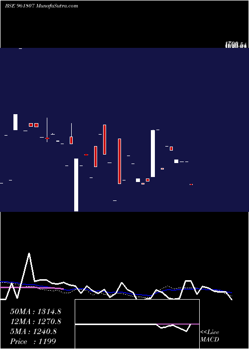  monthly chart 866ntpc33