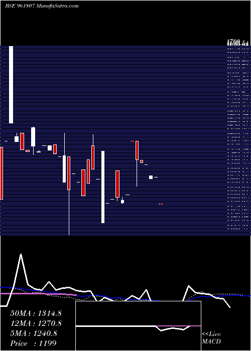  weekly chart 866ntpc33
