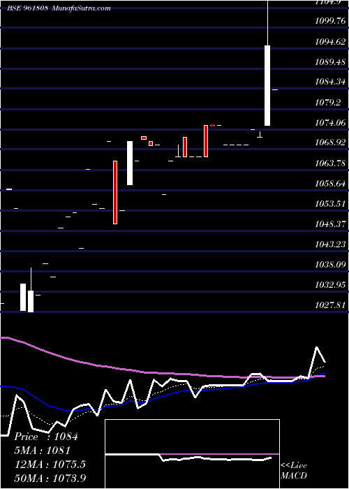  Daily chart 866NTPC23