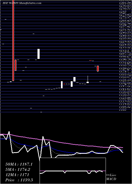  Daily chart 873NTPC28