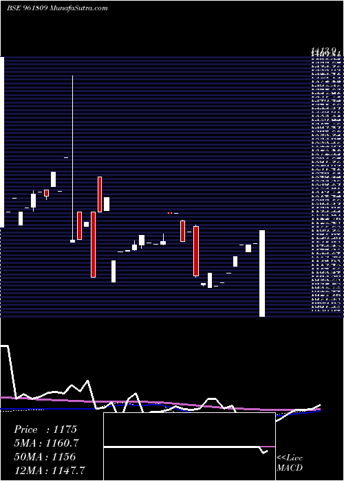  weekly chart 873ntpc28
