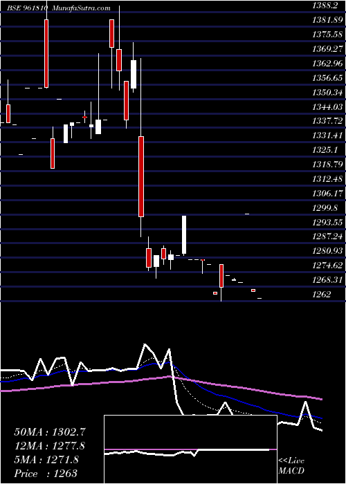  Daily chart 891NTPC33